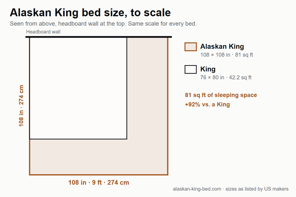 Alaskan King bed size drawn to scale: 108 by 108 inches (274 by 274 cm) over a King bed of 76 by 80 inches