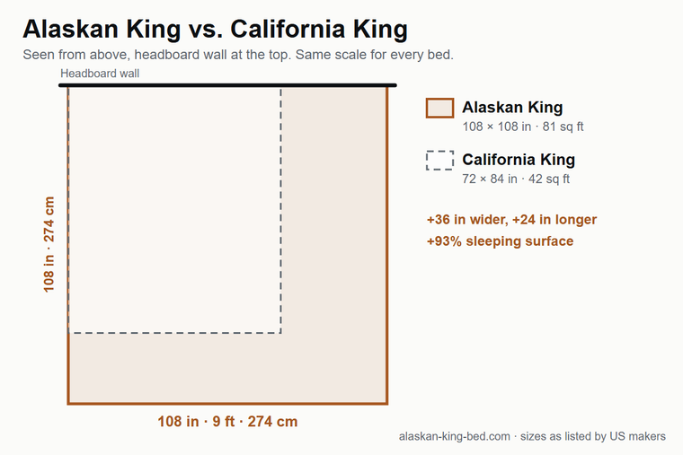 Alaskan King (108 by 108 in) and California King (72 by 84 in) drawn to the same scale, aligned on the headboard wall