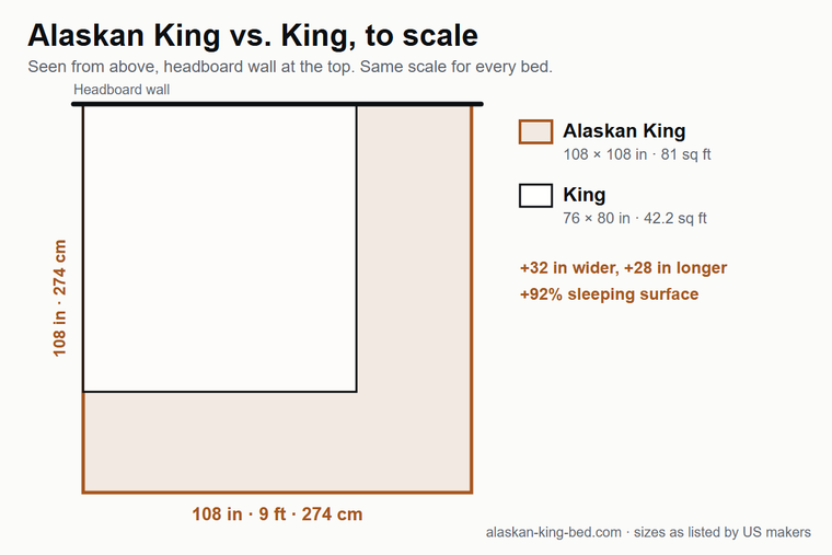 Alaskan King (108 by 108 in) and King (76 by 80 in) drawn to the same scale, aligned on the headboard wall