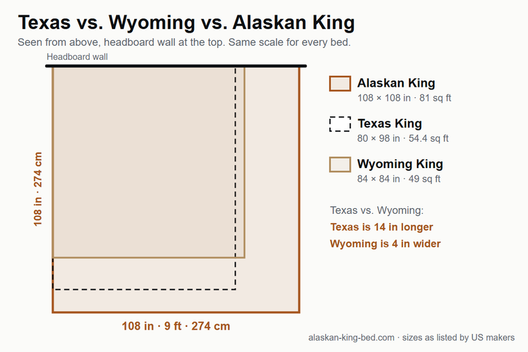 Alaskan King (108 by 108 in), Texas King (80 by 98 in) and Wyoming King (84 by 84 in) drawn to the same scale