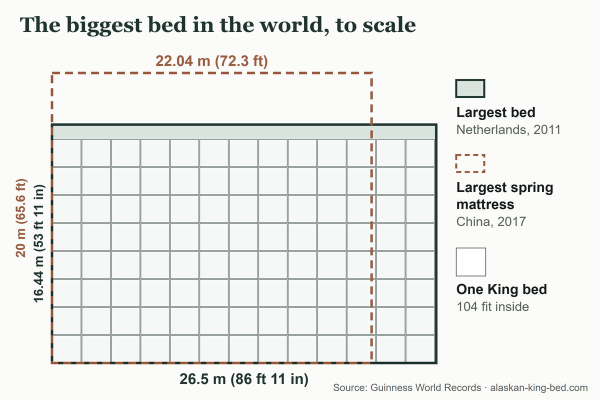 The biggest bed in the world drawn to scale: the 26.5 by 16.44 m Guinness record bed, the 22.04 by 20 m record spring mattress and 104 King beds for comparison