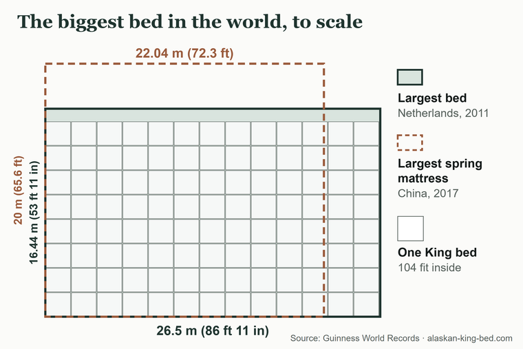 The biggest bed in the world drawn to scale: the 26.5 by 16.44 m Guinness record bed, the 22.04 by 20 m record spring mattress and 104 King beds for comparison