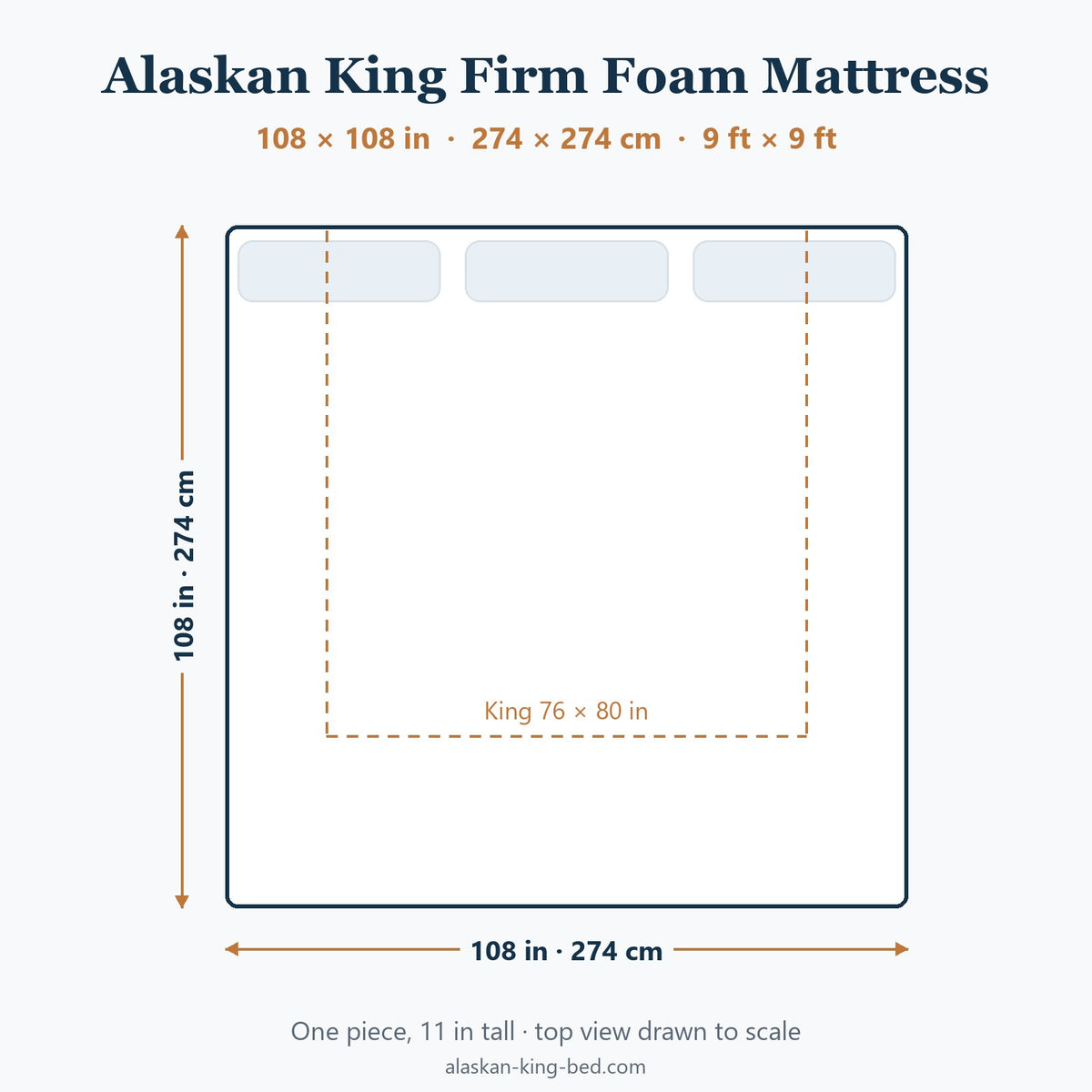 Alaskan King firm foam mattress, 108 × 108 in, top view drawn to scale with a King outline for comparison