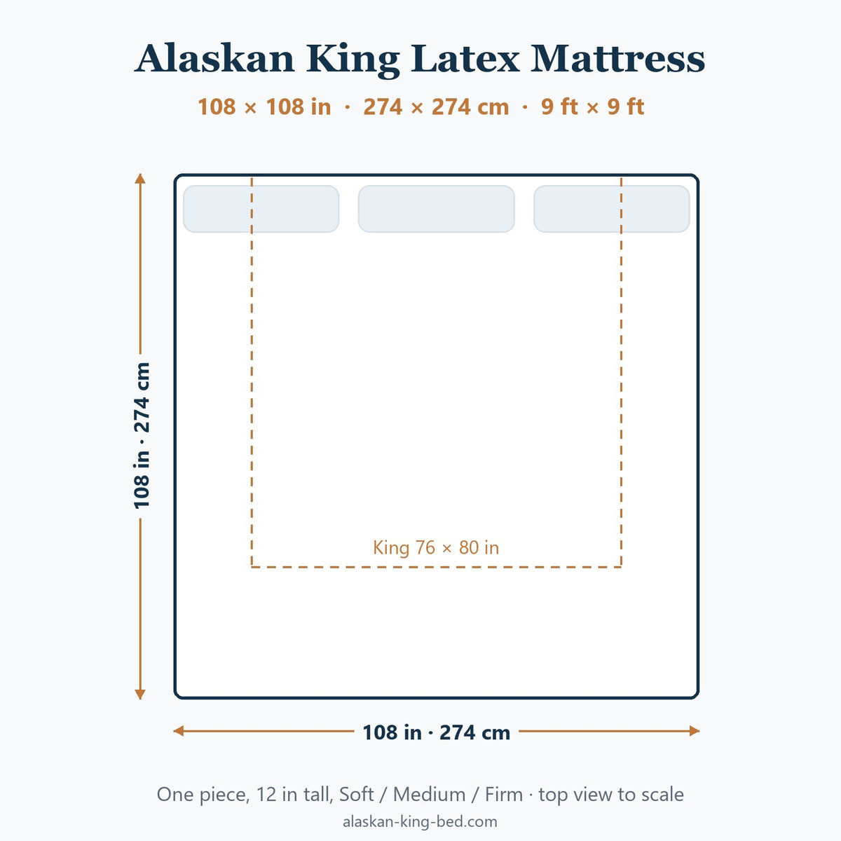Alaskan King latex mattress, 108 × 108 in, top view drawn to scale with a King outline for comparison