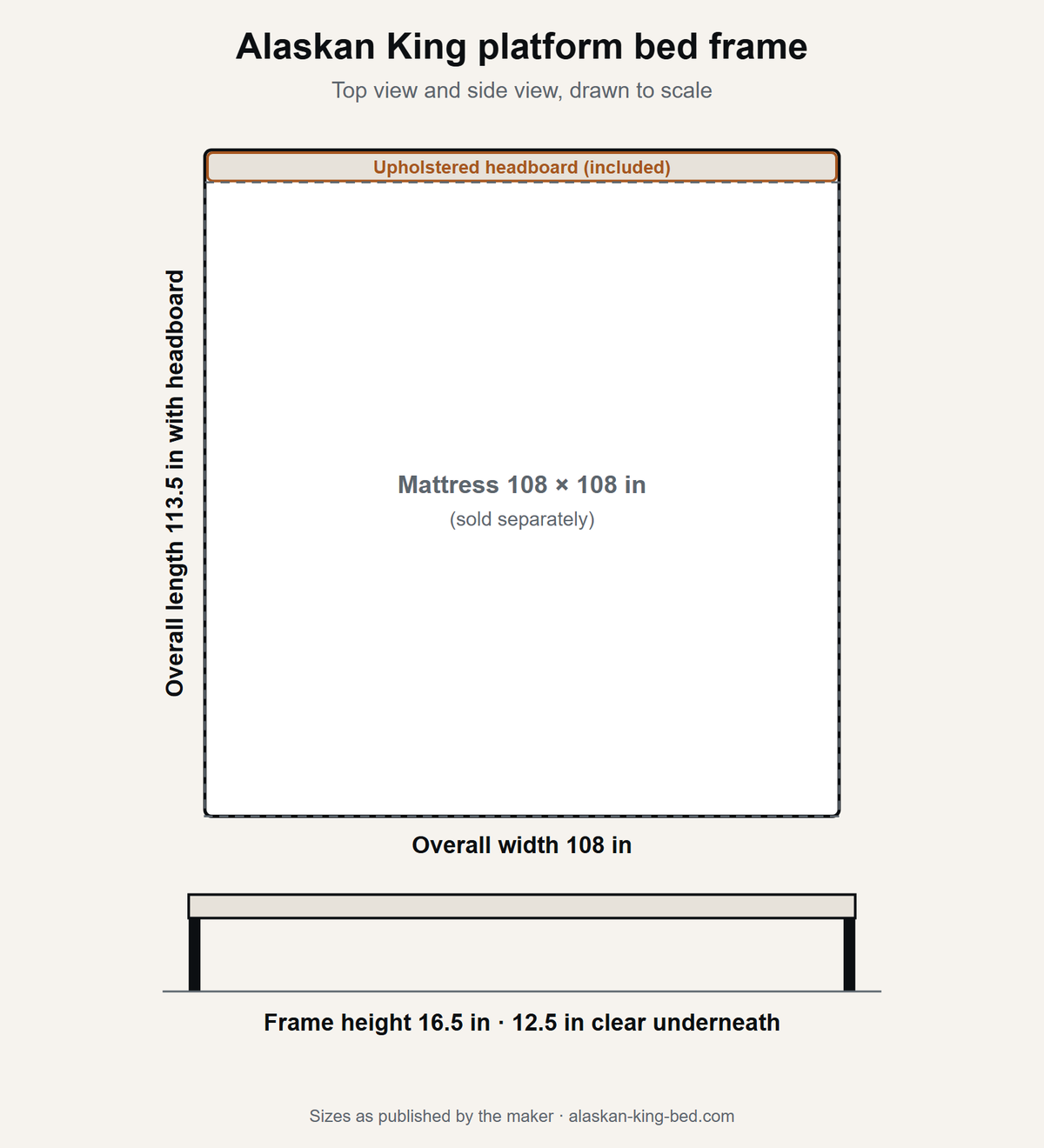 Alaskan King Platform Bed Frame dimensions drawn to scale: overall size 108 × 113.5 in with the headboard, fits a 108 × 108 in mattress, 16.5 in high