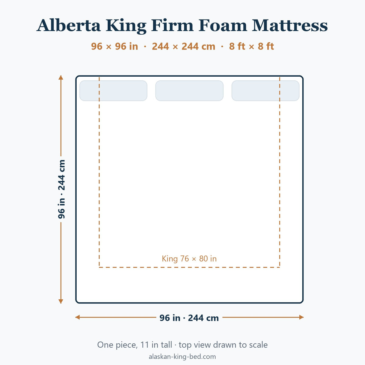 Alberta King firm foam mattress, 96 × 96 in, top view drawn to scale with a King outline for comparison