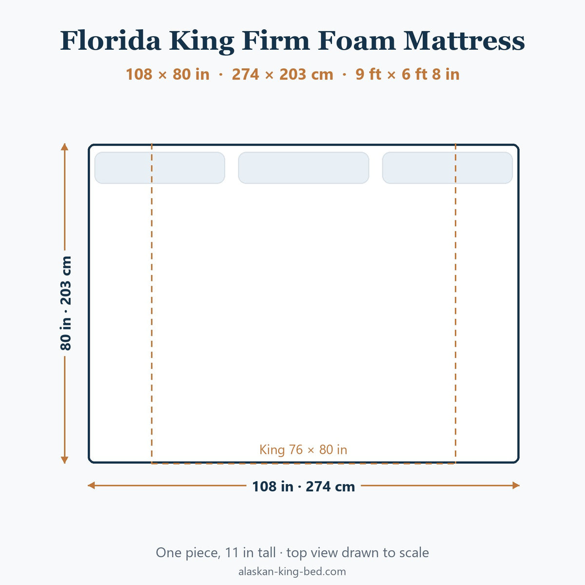 Florida King firm foam mattress, 108 × 80 in, top view drawn to scale with a King outline for comparison
