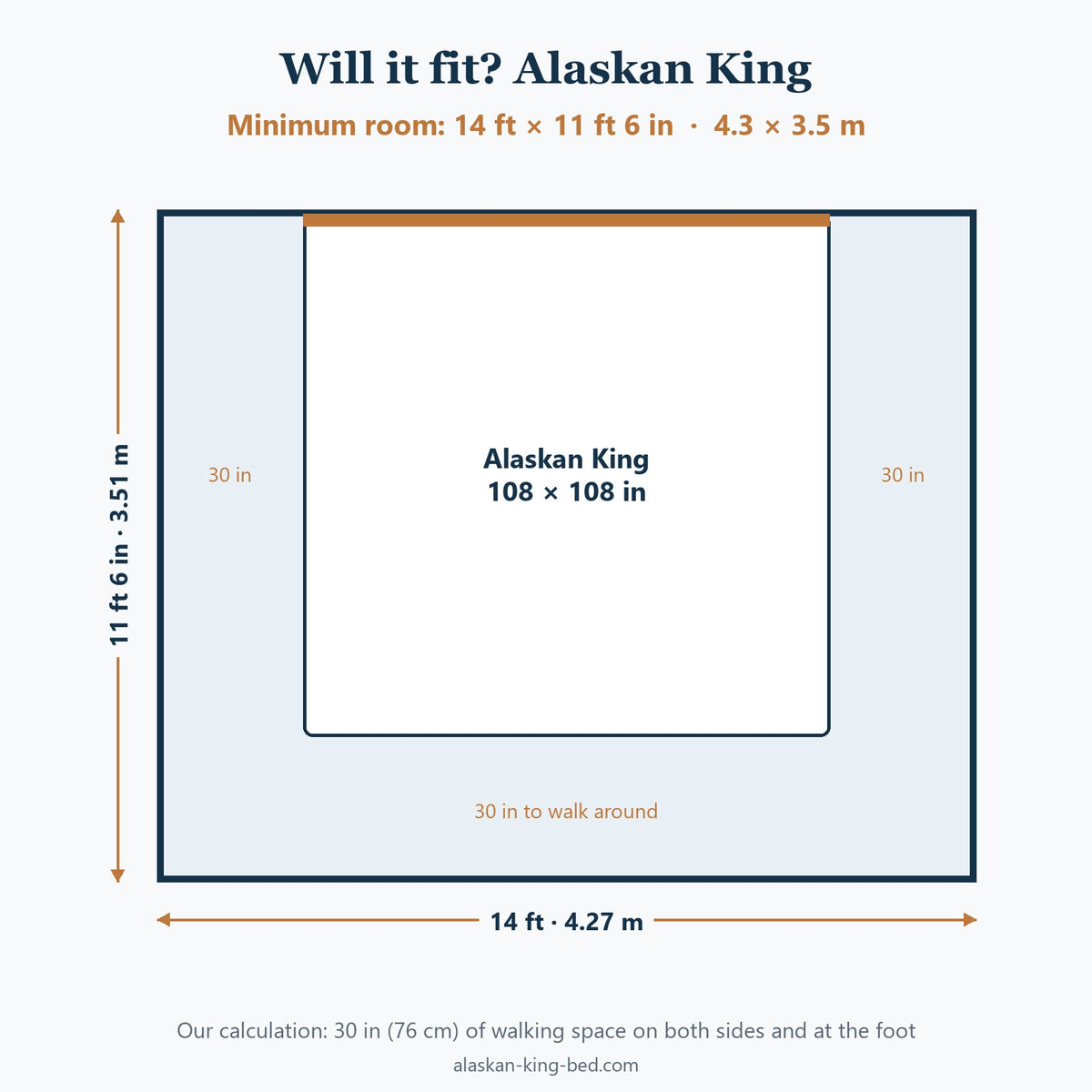 Minimum bedroom size for an Alaskan King bed, with 30 in of walking space on both sides and at the foot (our calculation)