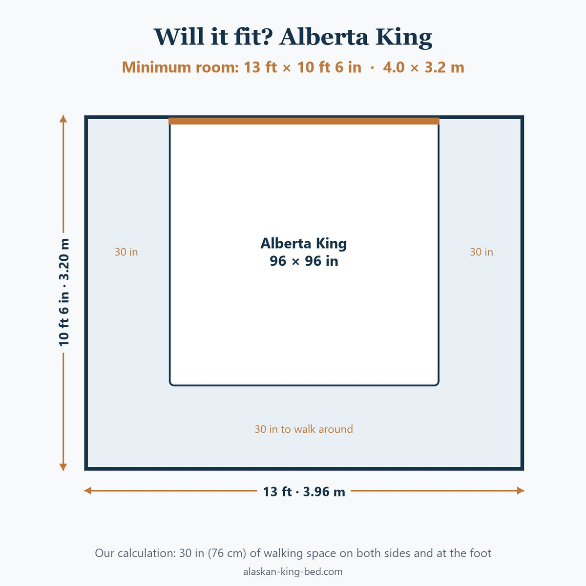 Minimum bedroom size for an Alberta King bed, with 30 in of walking space on both sides and at the foot (our calculation)
