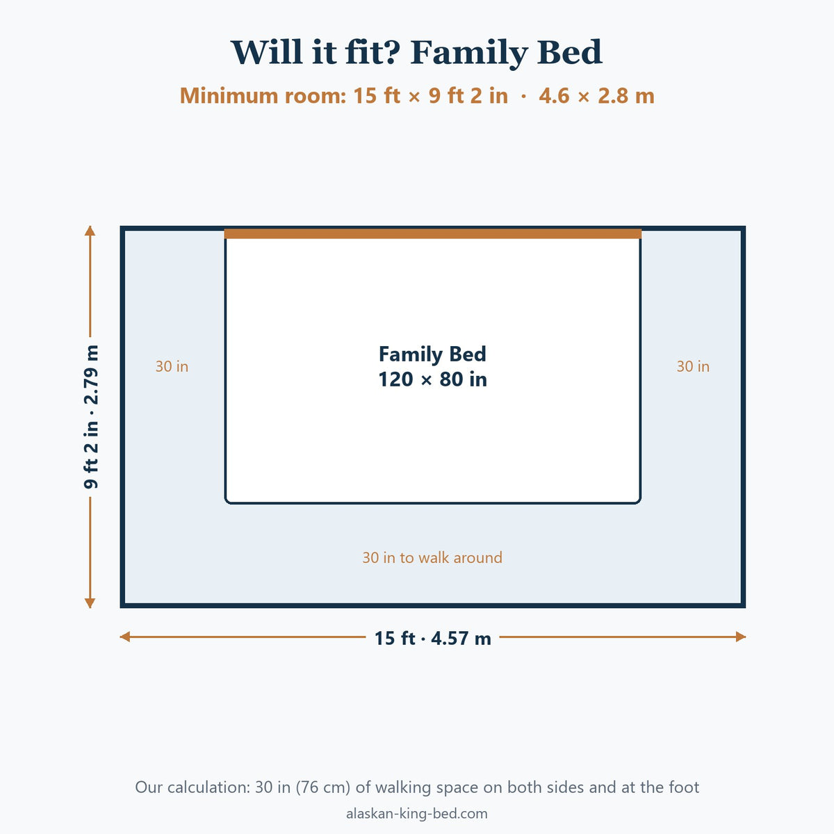 Minimum bedroom size for a Family Bed bed, with 30 in of walking space on both sides and at the foot (our calculation)