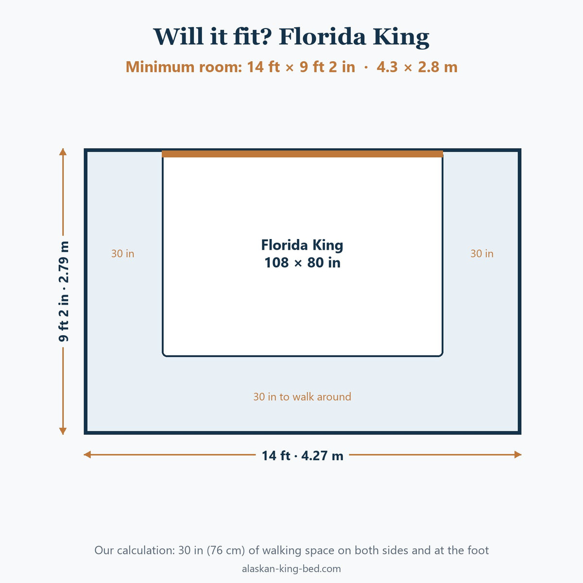 Minimum bedroom size for a Florida King bed, with 30 in of walking space on both sides and at the foot (our calculation)