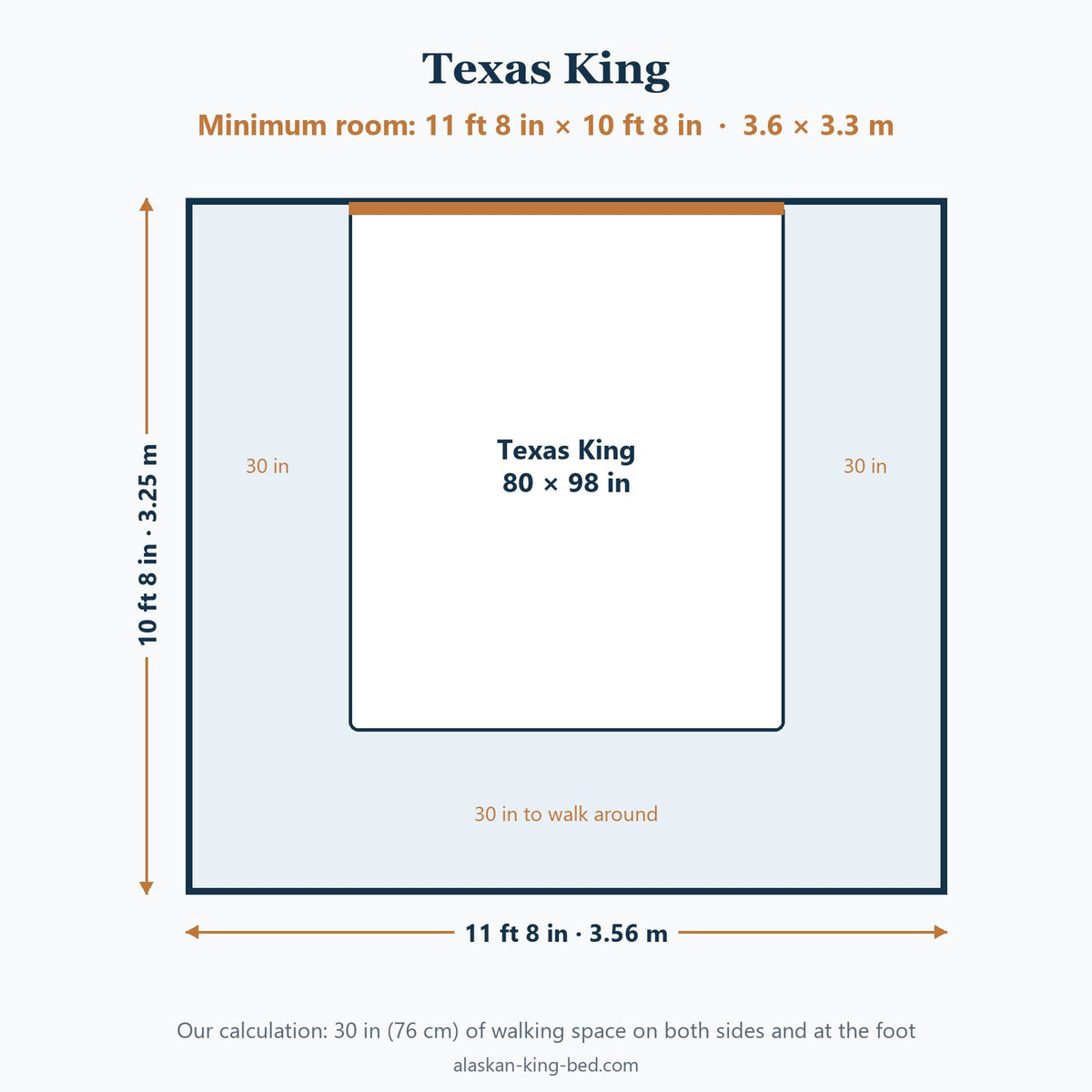 Minimum bedroom size for a Texas King bed, with 30 in of walking space on both sides and at the foot (our calculation)