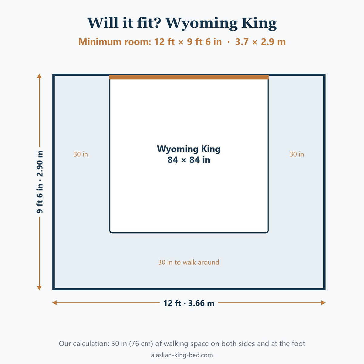 Minimum bedroom size for a Wyoming King bed, with 30 in of walking space on both sides and at the foot (our calculation)